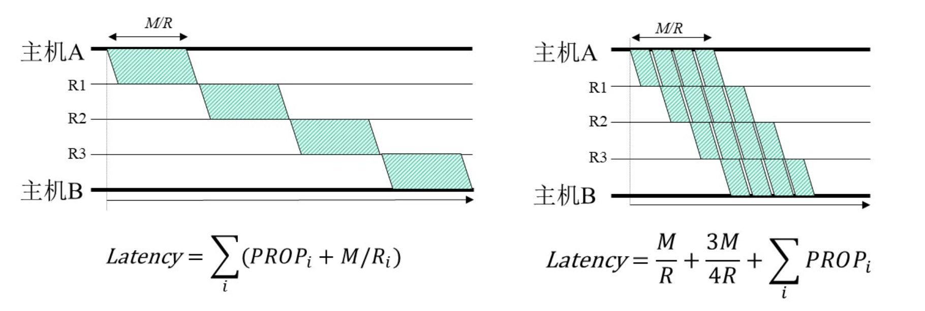 packet降低latency